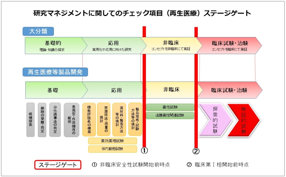 再生医療研究事業ステージゲートの概要_2
